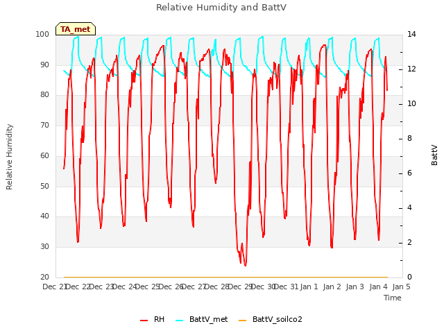 plot of Relative Humidity and BattV