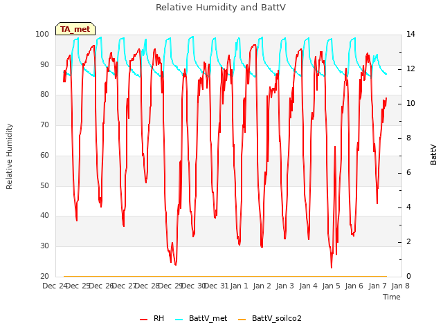 plot of Relative Humidity and BattV