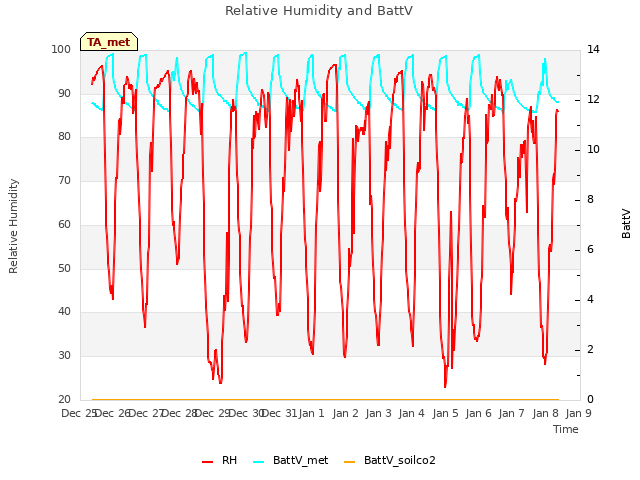 plot of Relative Humidity and BattV