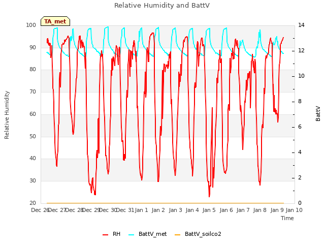 plot of Relative Humidity and BattV