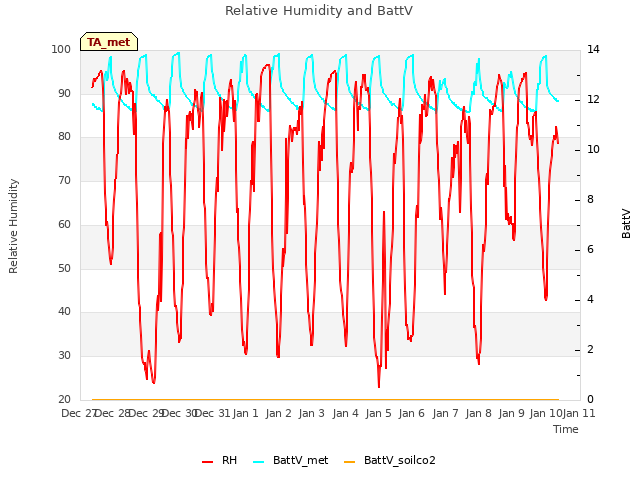 plot of Relative Humidity and BattV