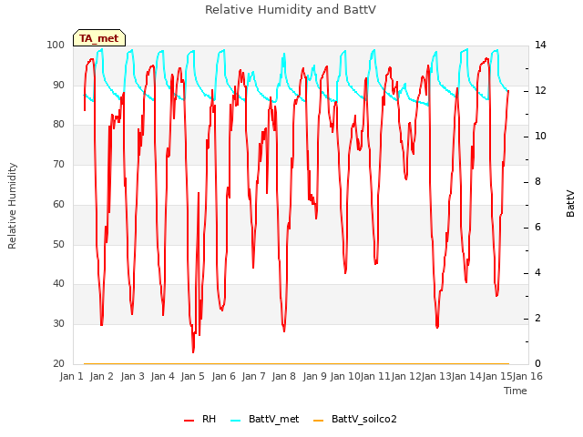 plot of Relative Humidity and BattV