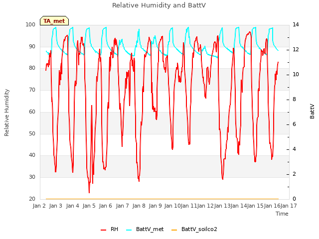 plot of Relative Humidity and BattV