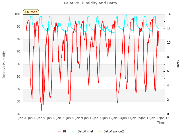 plot of Relative Humidity and BattV