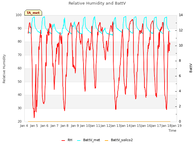 plot of Relative Humidity and BattV