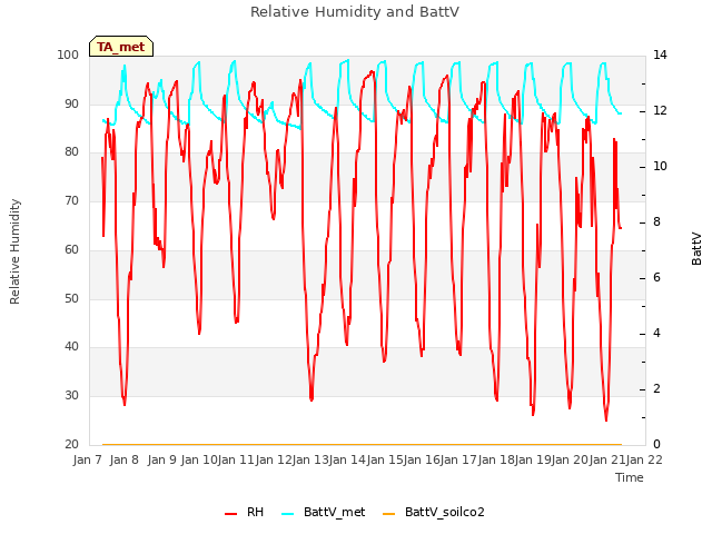 plot of Relative Humidity and BattV