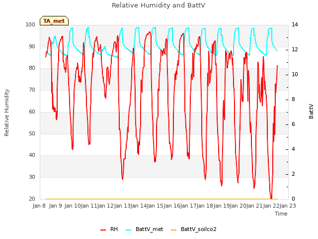 plot of Relative Humidity and BattV