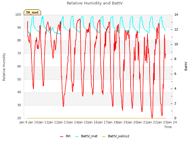 plot of Relative Humidity and BattV