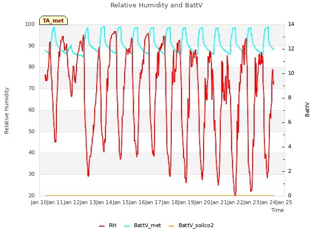 plot of Relative Humidity and BattV