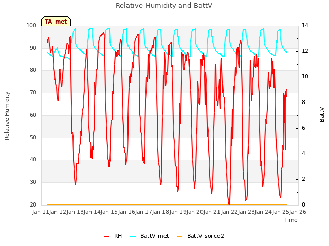 plot of Relative Humidity and BattV