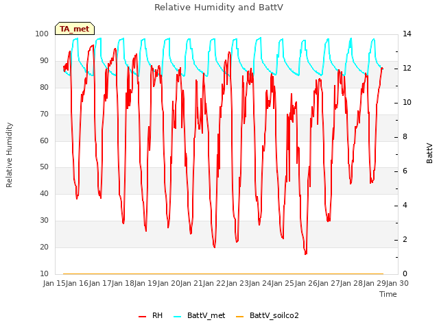 plot of Relative Humidity and BattV