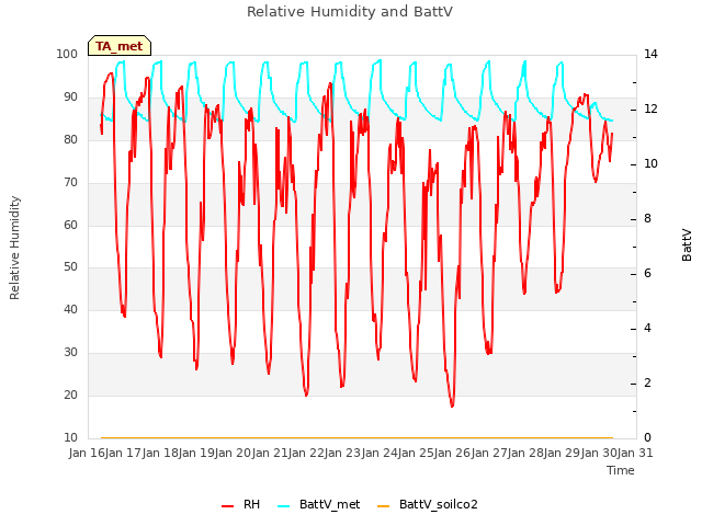 plot of Relative Humidity and BattV