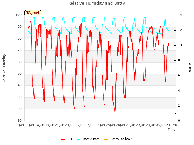 plot of Relative Humidity and BattV