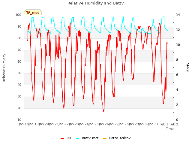 plot of Relative Humidity and BattV