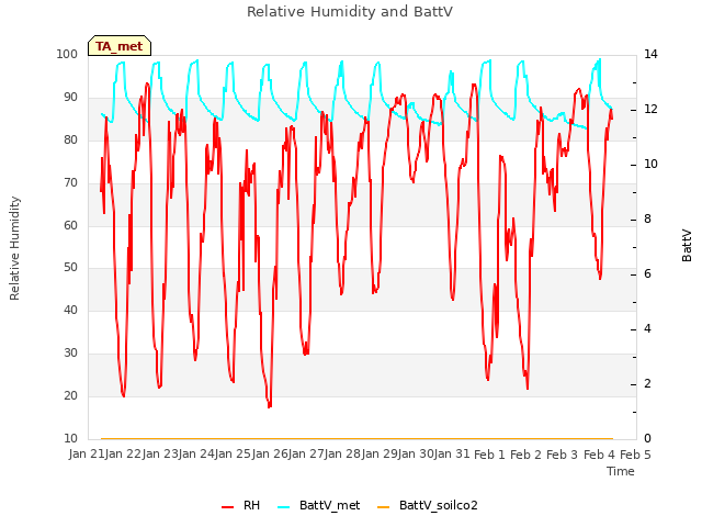 plot of Relative Humidity and BattV