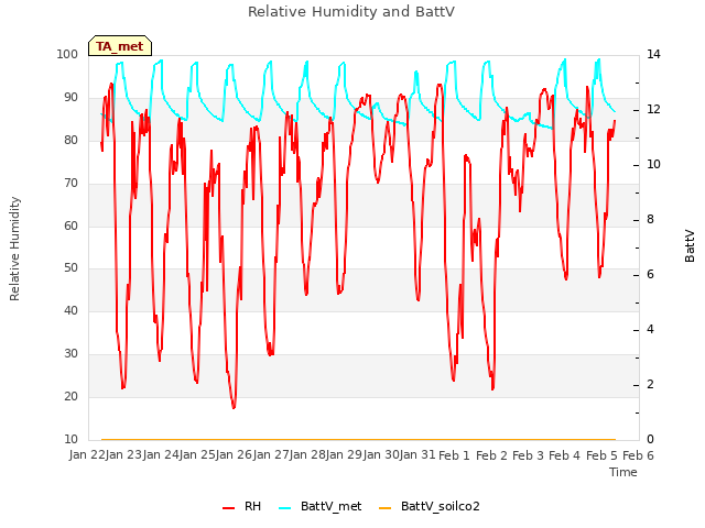 plot of Relative Humidity and BattV