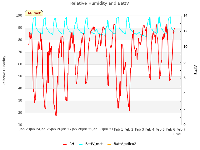 plot of Relative Humidity and BattV