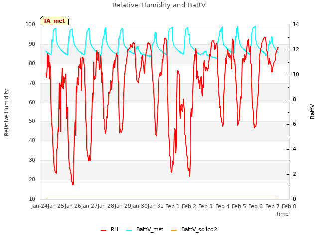 plot of Relative Humidity and BattV