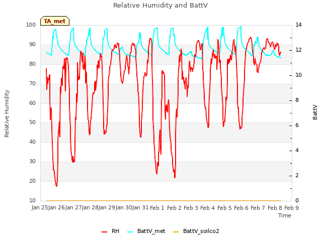 plot of Relative Humidity and BattV