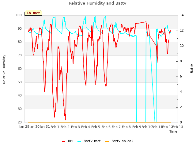 plot of Relative Humidity and BattV