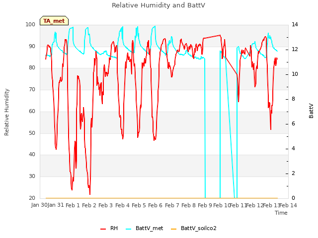 plot of Relative Humidity and BattV