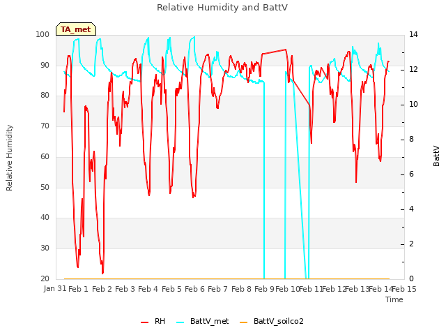 plot of Relative Humidity and BattV