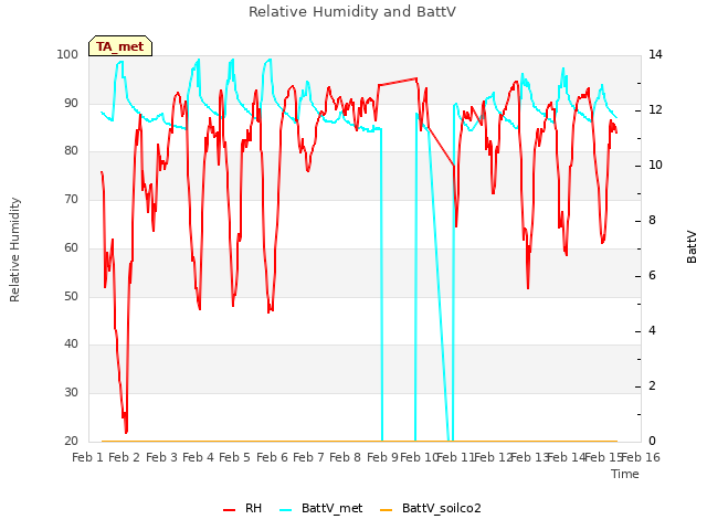 plot of Relative Humidity and BattV