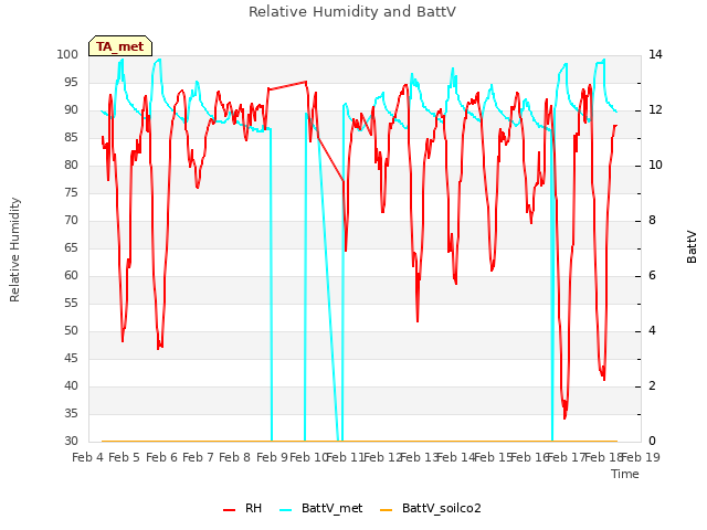 plot of Relative Humidity and BattV