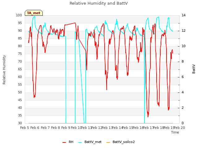 plot of Relative Humidity and BattV