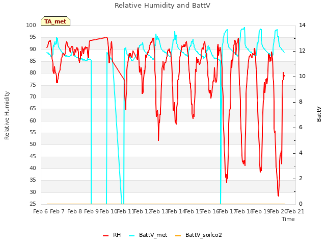 plot of Relative Humidity and BattV