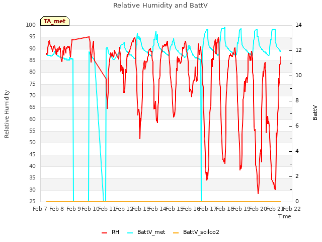 plot of Relative Humidity and BattV