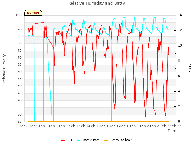 plot of Relative Humidity and BattV