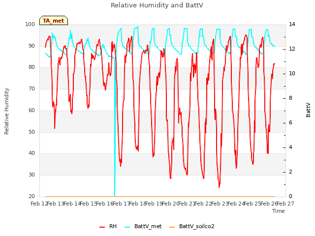 plot of Relative Humidity and BattV