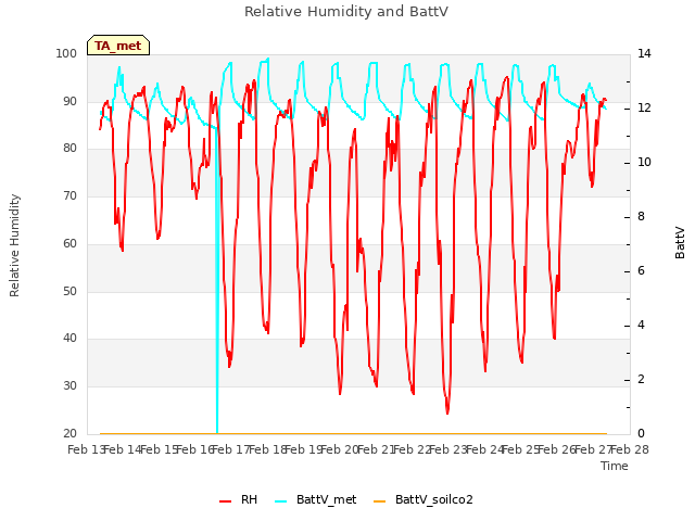 plot of Relative Humidity and BattV