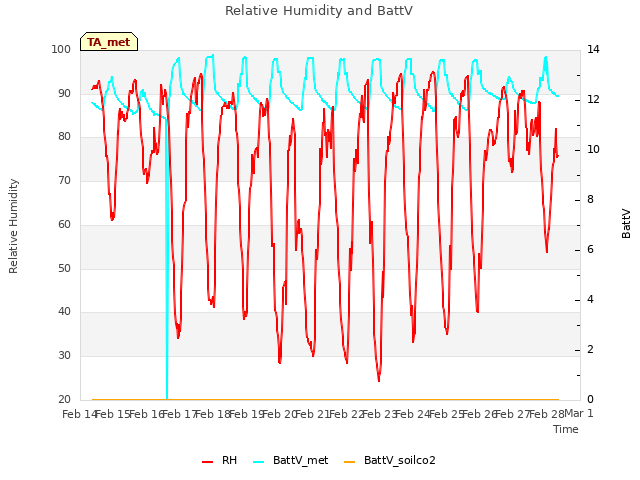 plot of Relative Humidity and BattV