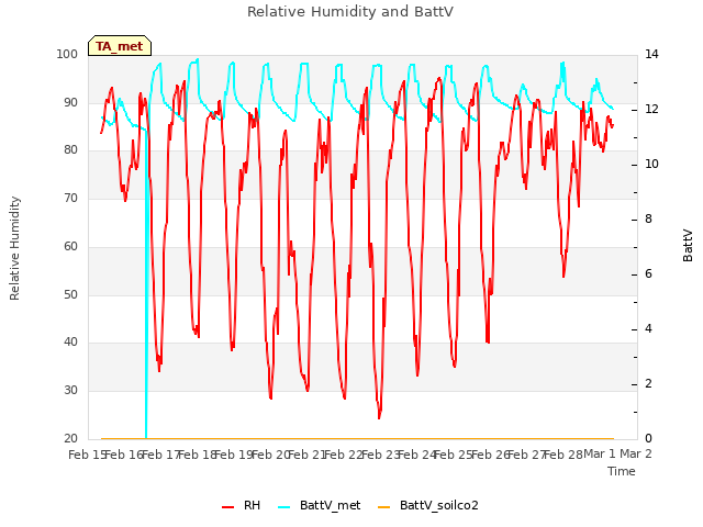 plot of Relative Humidity and BattV