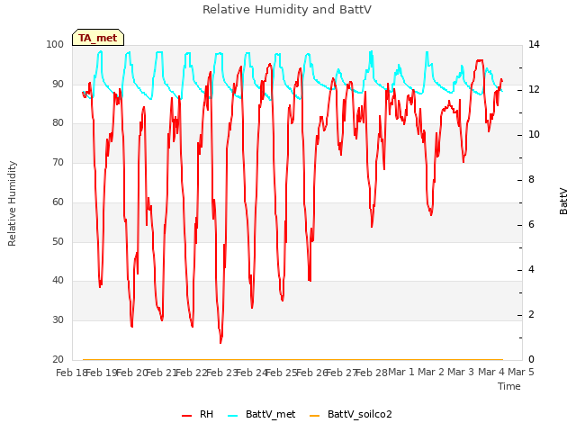 plot of Relative Humidity and BattV