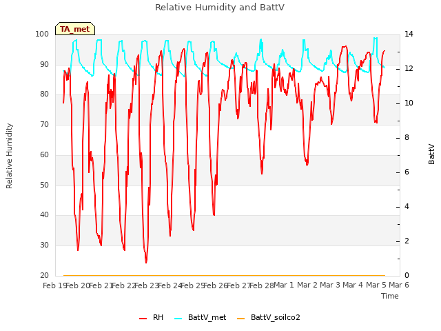 plot of Relative Humidity and BattV