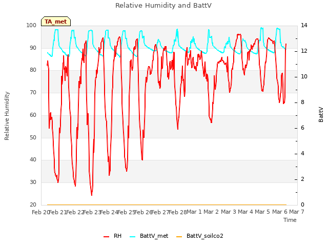 plot of Relative Humidity and BattV
