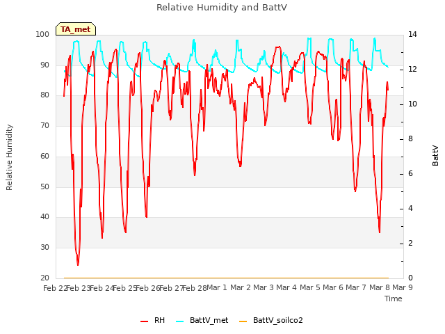 plot of Relative Humidity and BattV