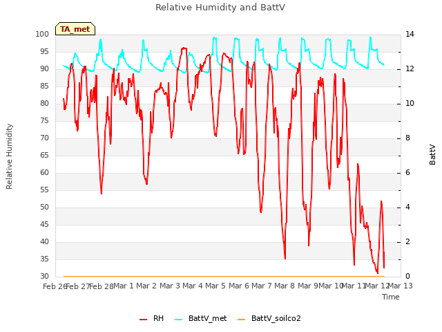 plot of Relative Humidity and BattV