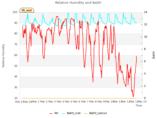 plot of Relative Humidity and BattV