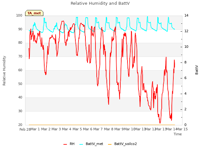 plot of Relative Humidity and BattV