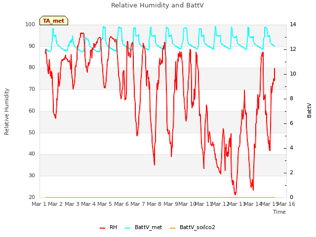 plot of Relative Humidity and BattV