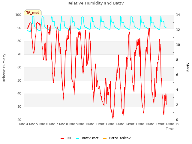 plot of Relative Humidity and BattV