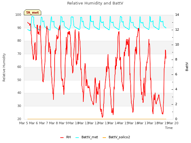 plot of Relative Humidity and BattV