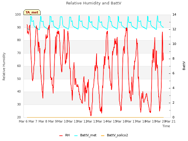 plot of Relative Humidity and BattV