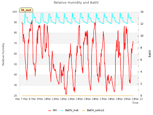 plot of Relative Humidity and BattV