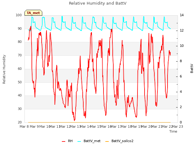 plot of Relative Humidity and BattV