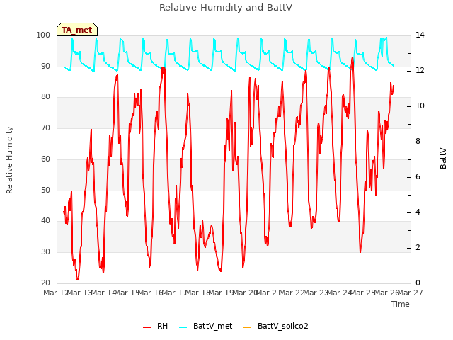 plot of Relative Humidity and BattV